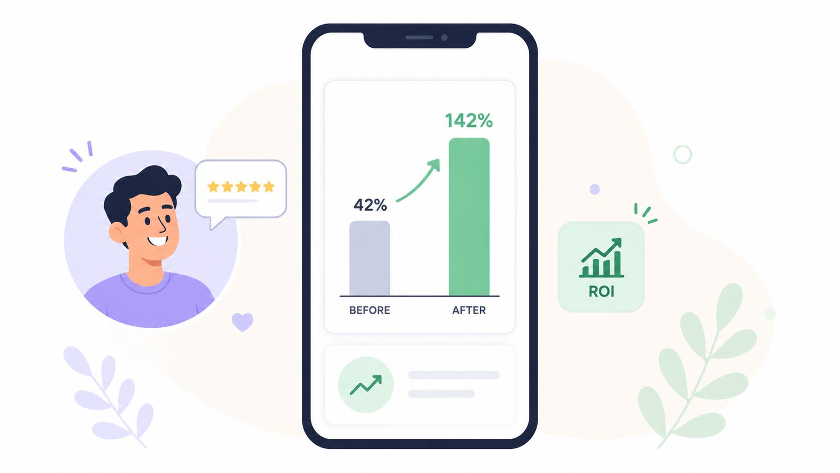 A smartphone screen displaying a bar chart showing business performance improvement from 42% to 142% ROI.