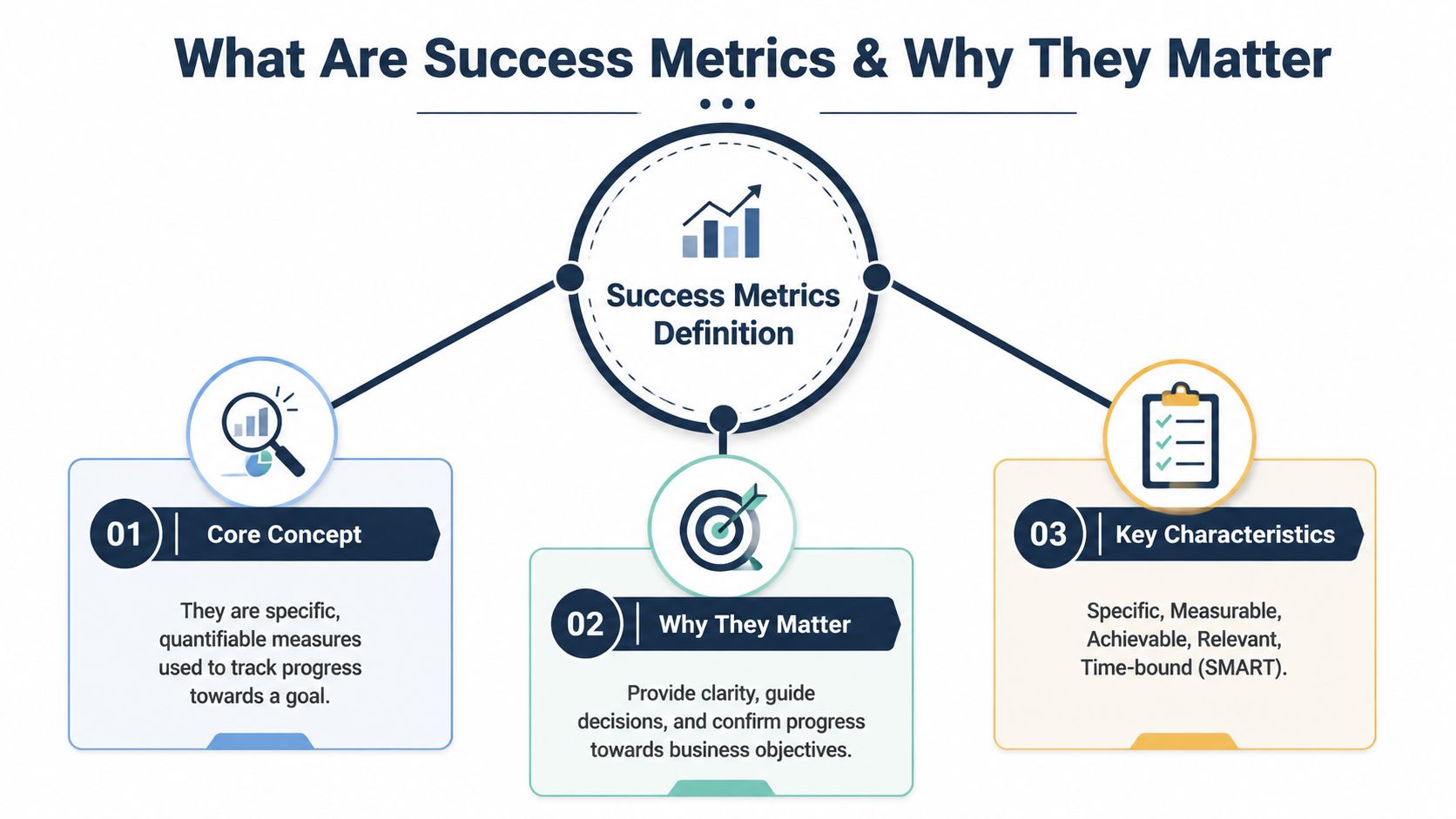 A diagram explaining the definition and importance of success metrics, categorized by core concepts, significance, and characteristics.