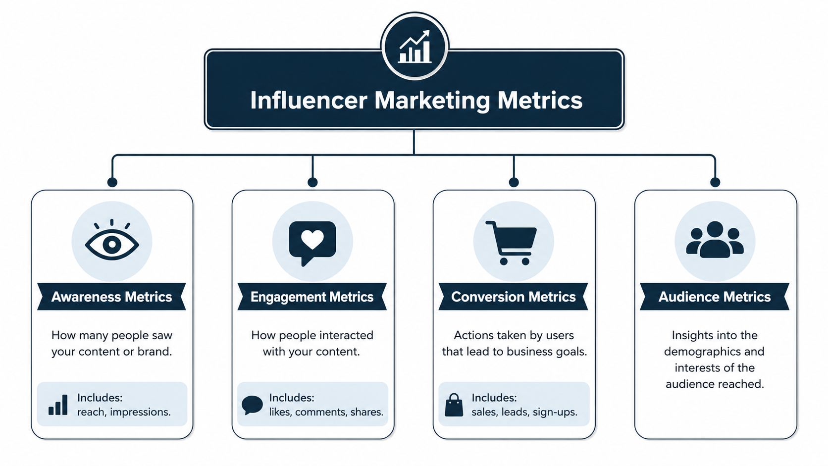 A diagram illustrating influencer marketing metrics, categorized into awareness, engagement, conversion, and audience metrics.