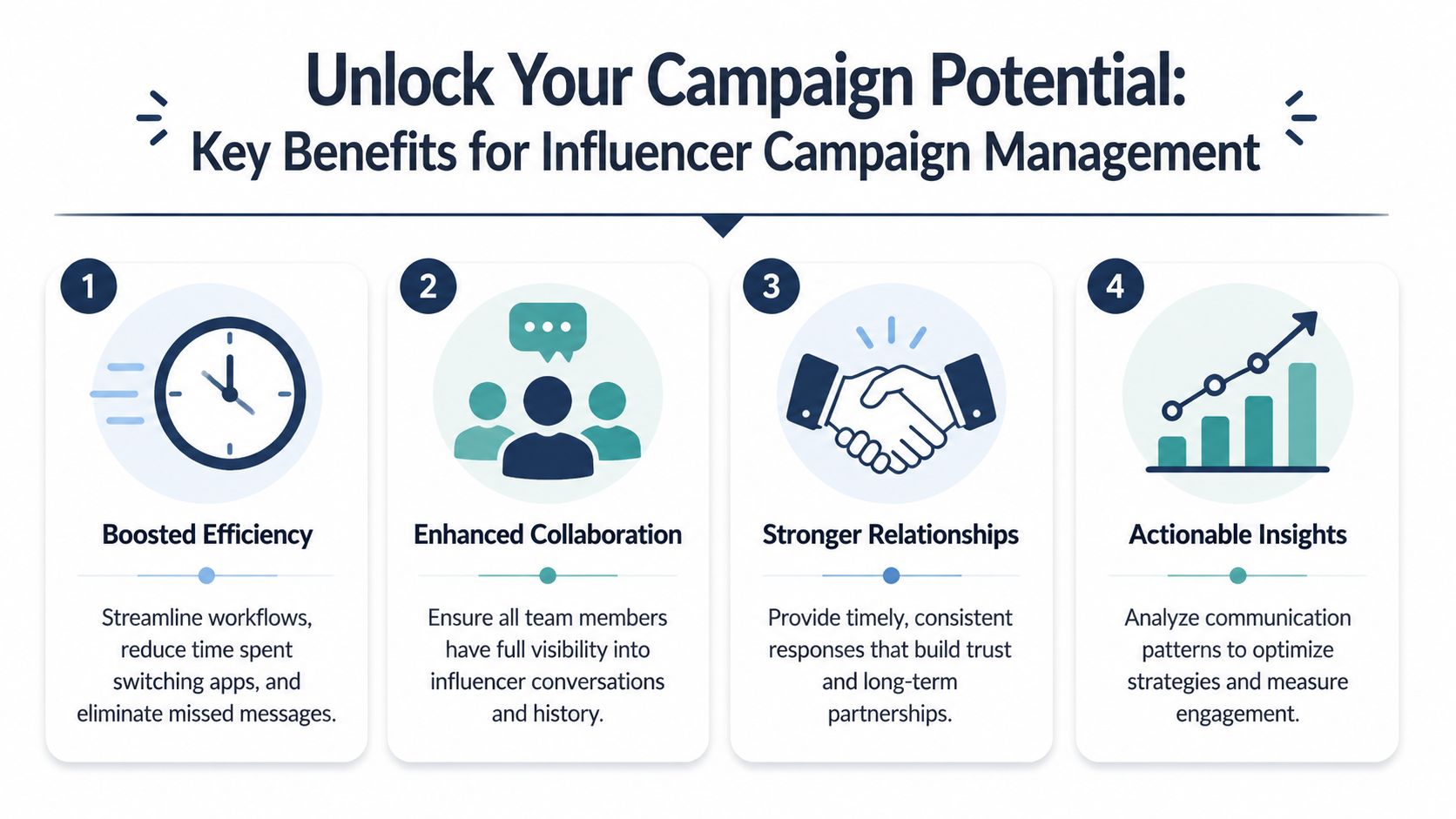 An infographic detailing four key benefits of an influencer campaign management system: efficiency, collaboration, relationships, and insights.