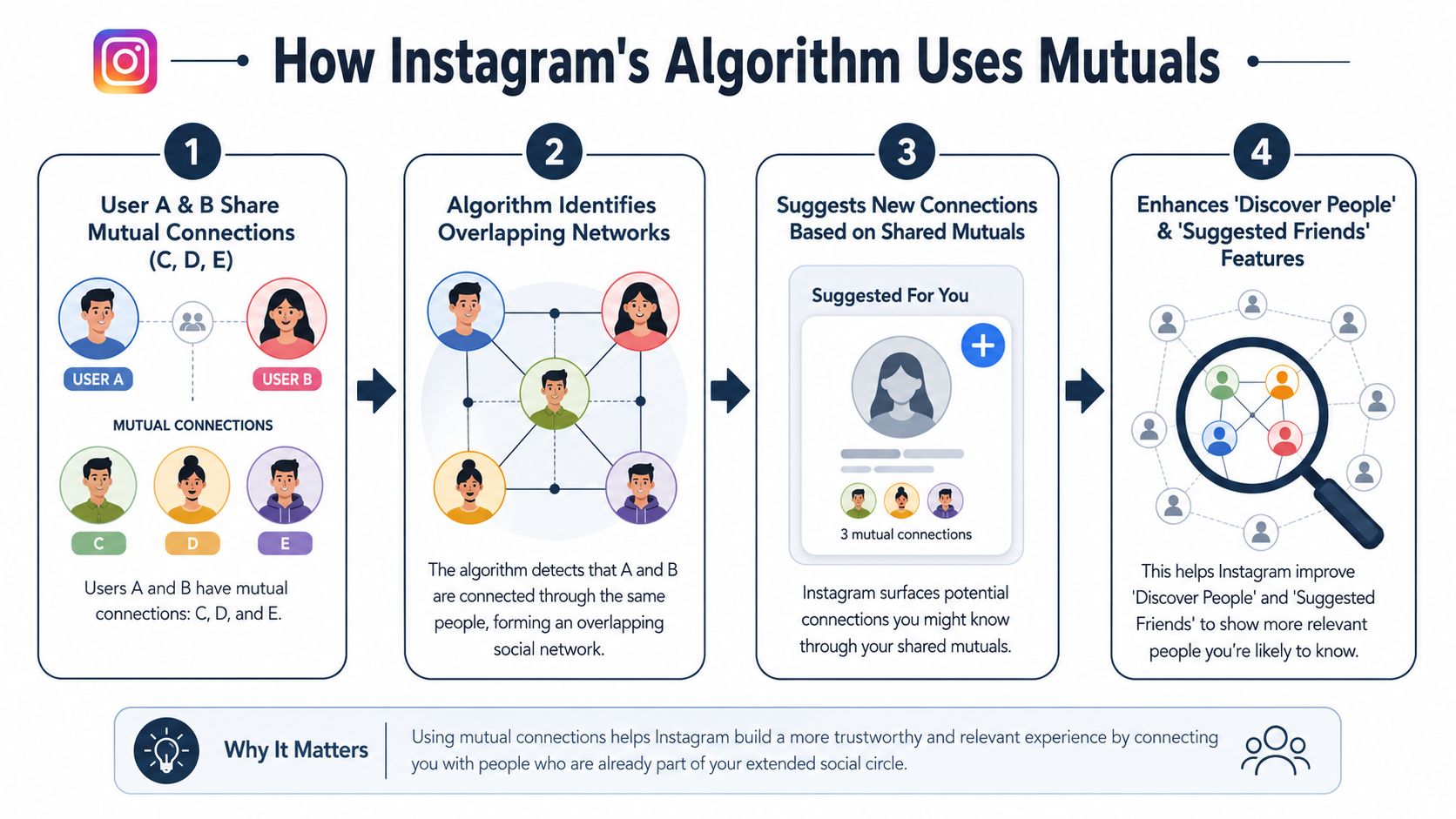 A diagram explaining how the Instagram algorithm uses mutual connections to suggest new friends to users.