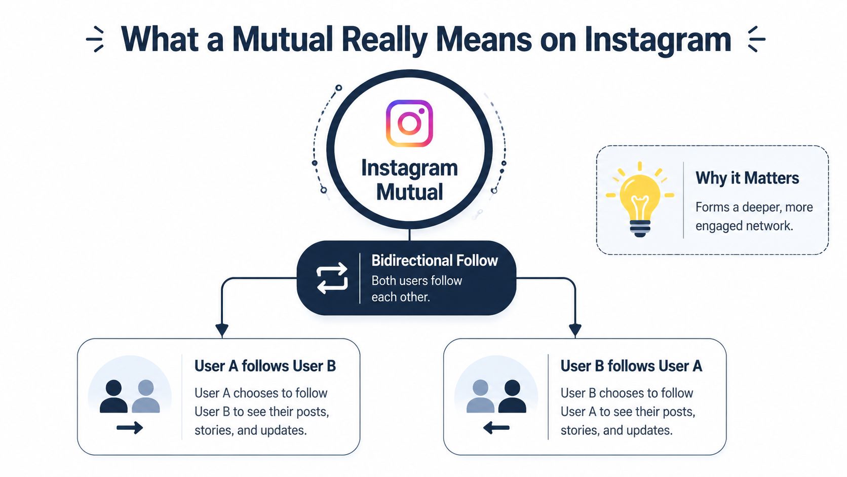 A diagram explaining that an Instagram mutual means a bidirectional follow where both users follow each other.