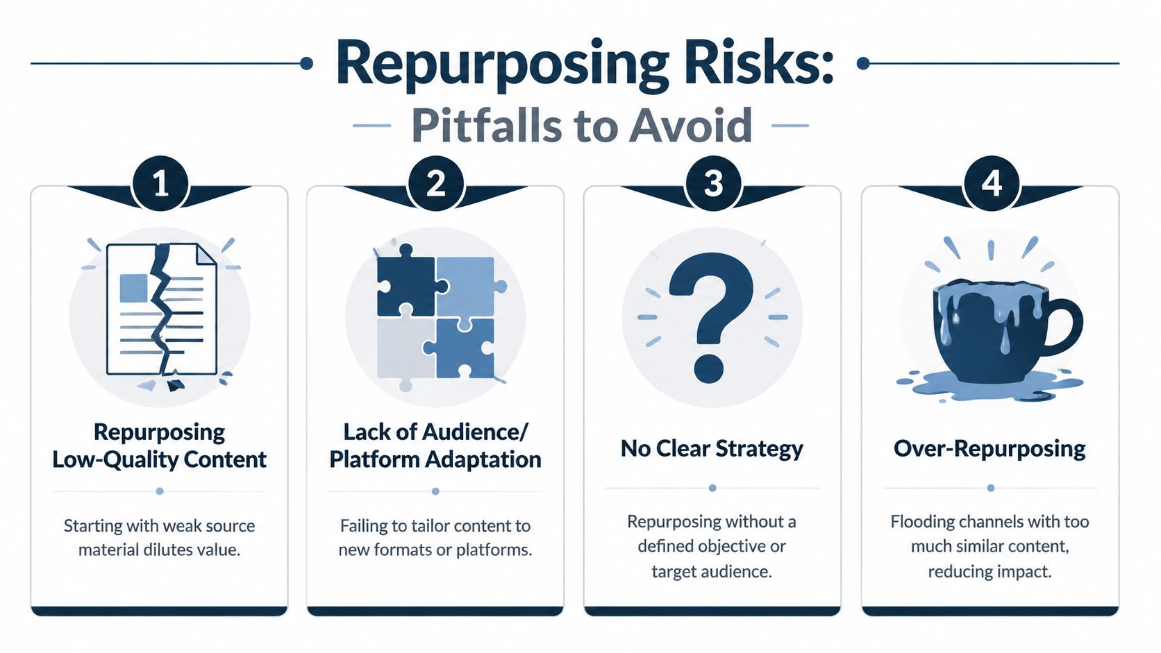 An infographic titled Repurposing Risks showing four pitfalls: low-quality content, lack of adaptation, no strategy, and over-repurposing.